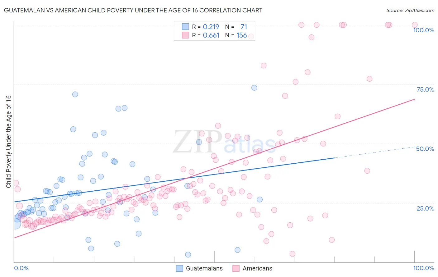 Guatemalan vs American Child Poverty Under the Age of 16