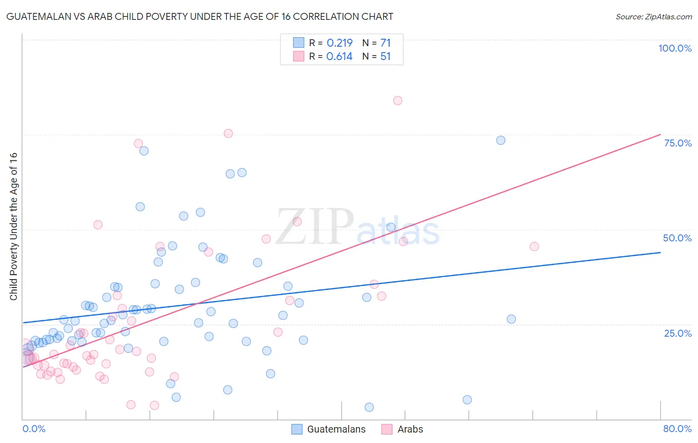 Guatemalan vs Arab Child Poverty Under the Age of 16