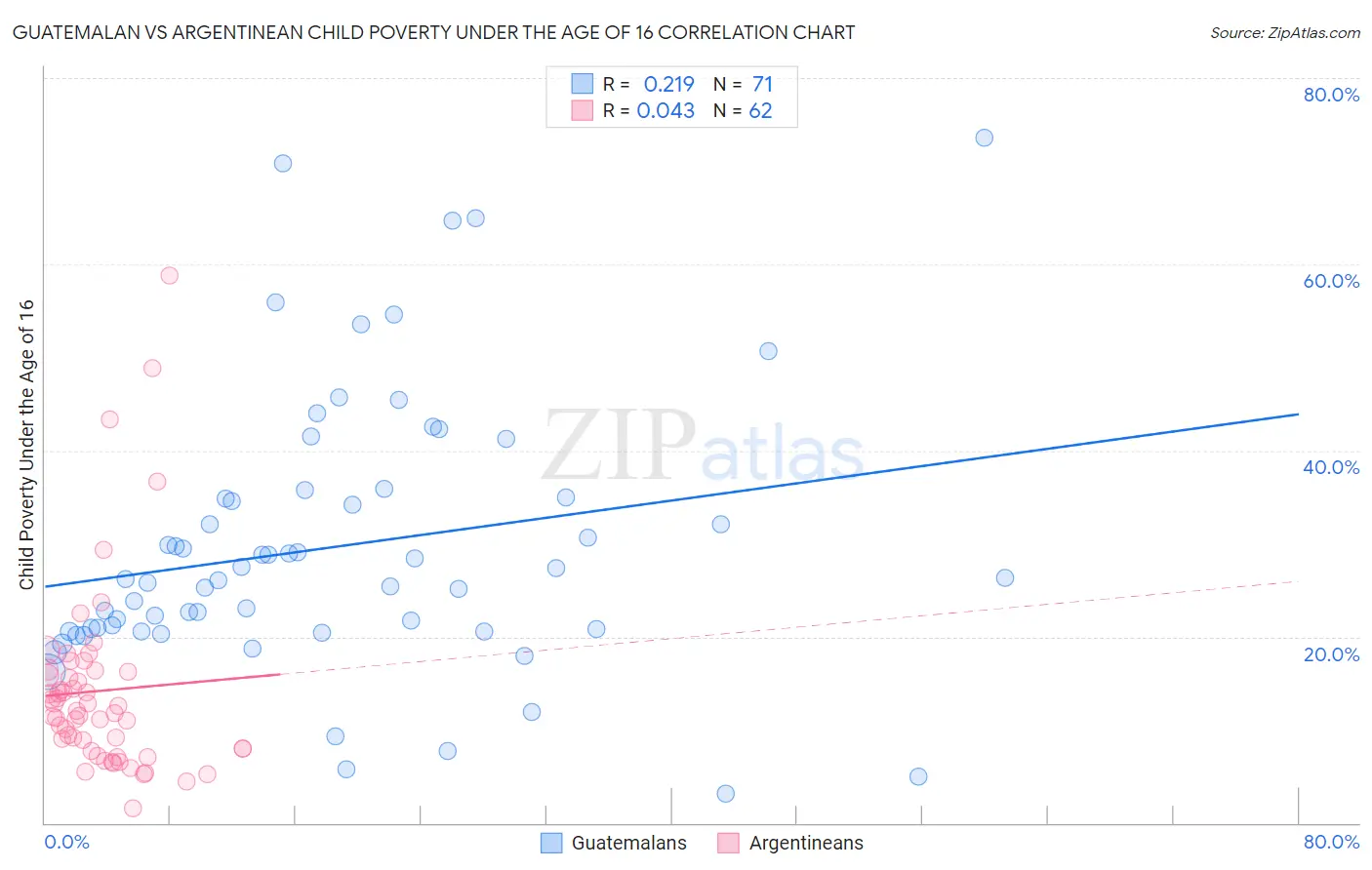 Guatemalan vs Argentinean Child Poverty Under the Age of 16