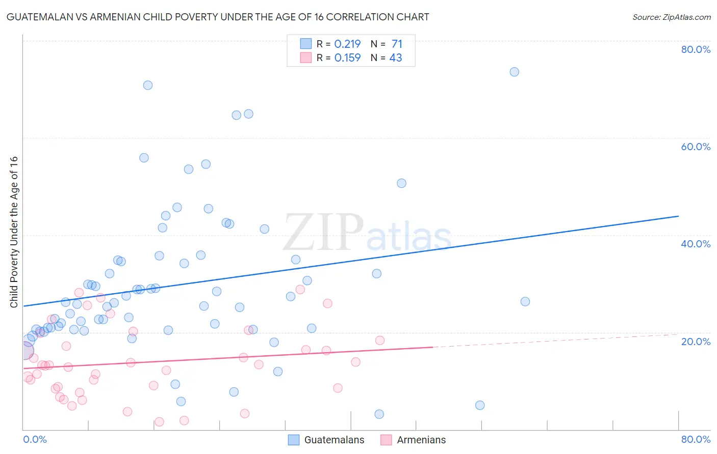Guatemalan vs Armenian Child Poverty Under the Age of 16