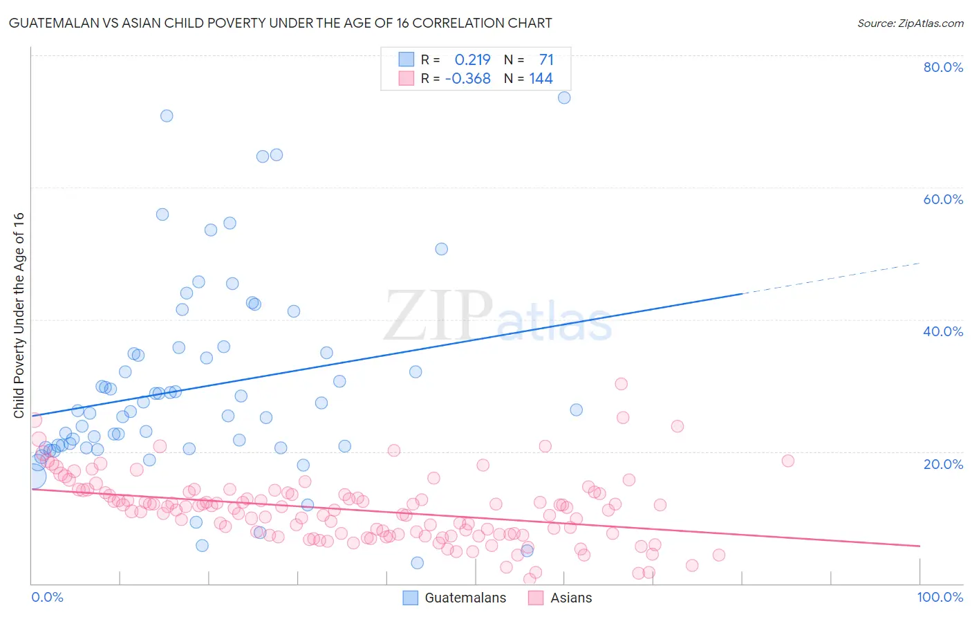 Guatemalan vs Asian Child Poverty Under the Age of 16