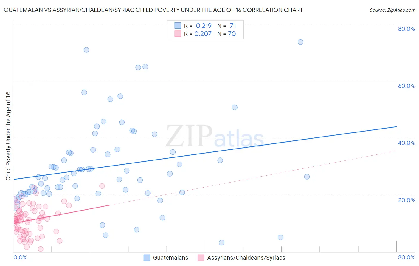 Guatemalan vs Assyrian/Chaldean/Syriac Child Poverty Under the Age of 16