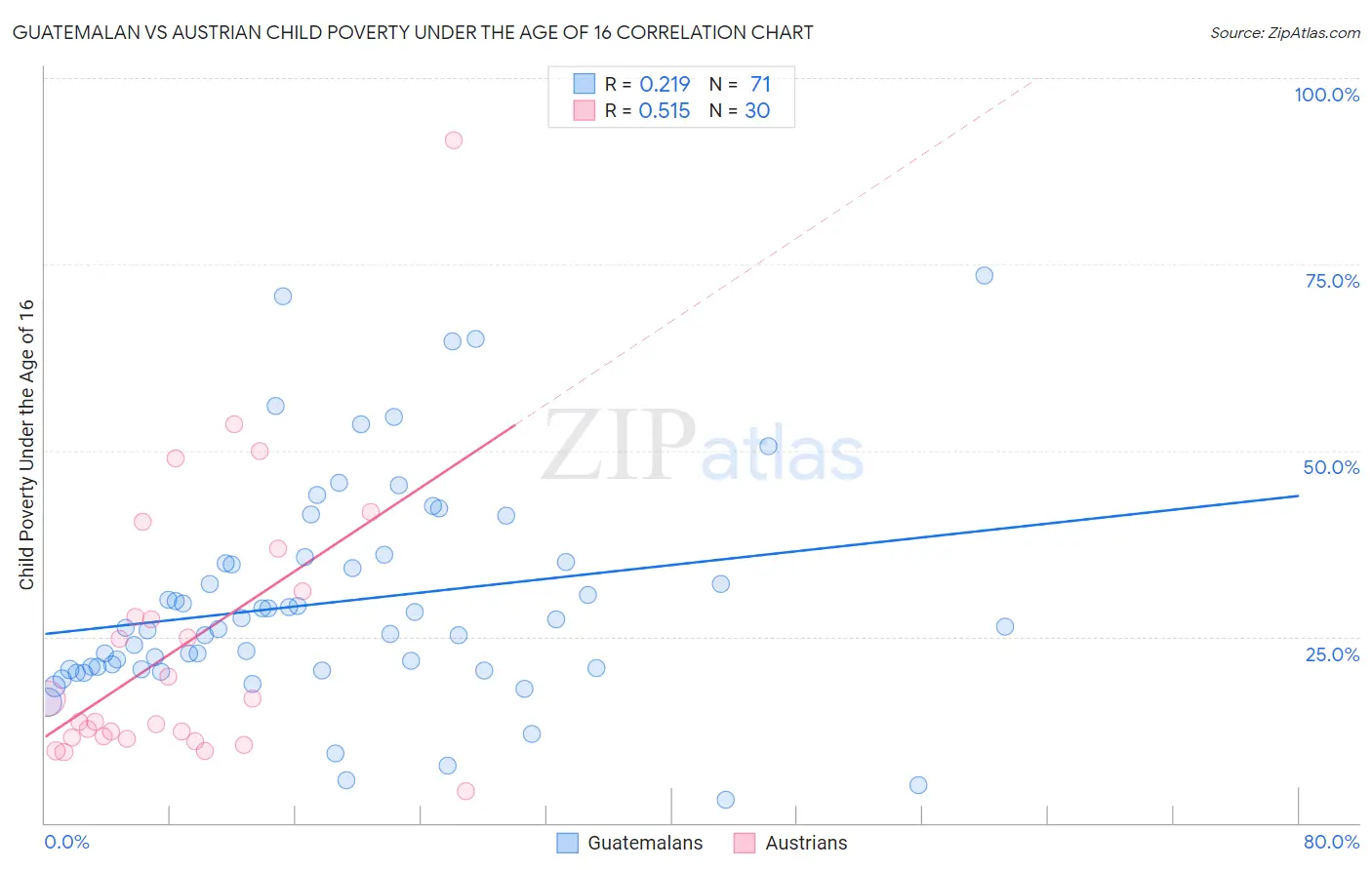 Guatemalan vs Austrian Child Poverty Under the Age of 16