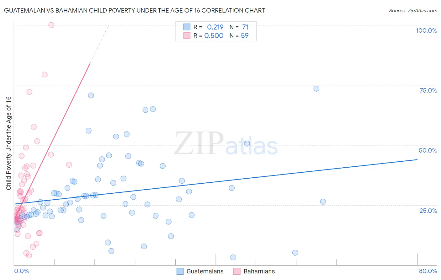 Guatemalan vs Bahamian Child Poverty Under the Age of 16