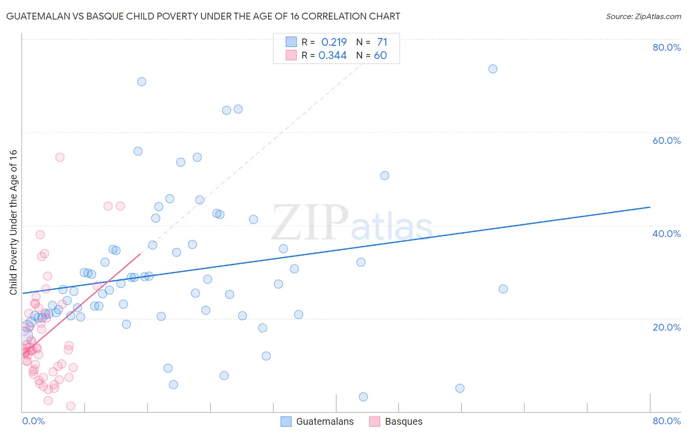 Guatemalan vs Basque Child Poverty Under the Age of 16