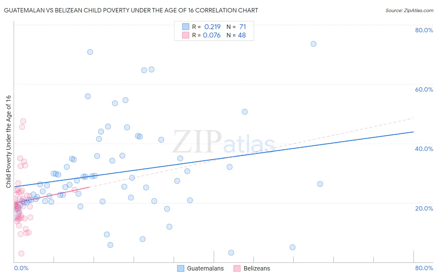 Guatemalan vs Belizean Child Poverty Under the Age of 16