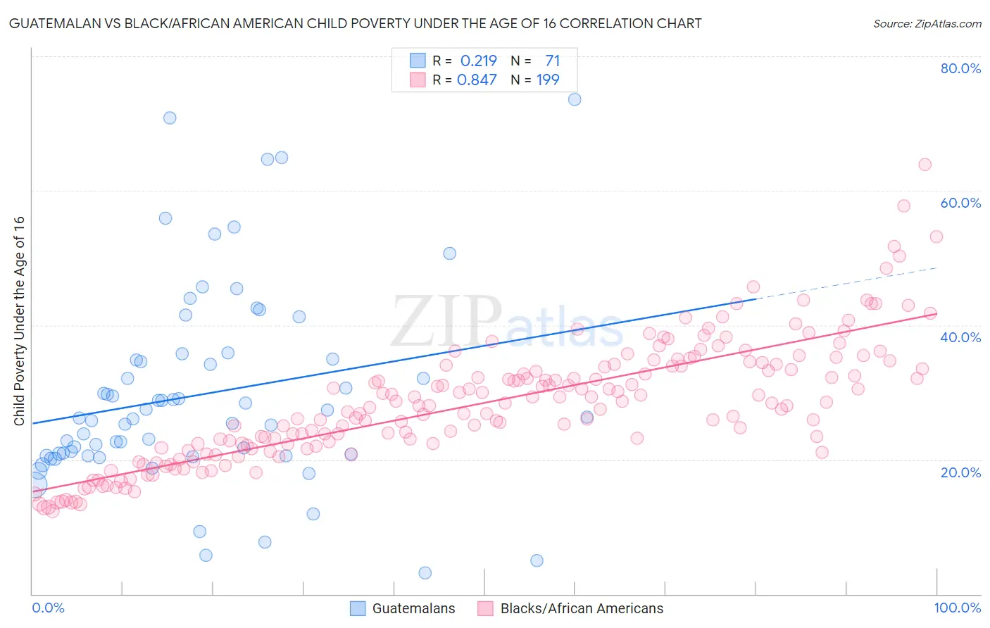 Guatemalan vs Black/African American Child Poverty Under the Age of 16