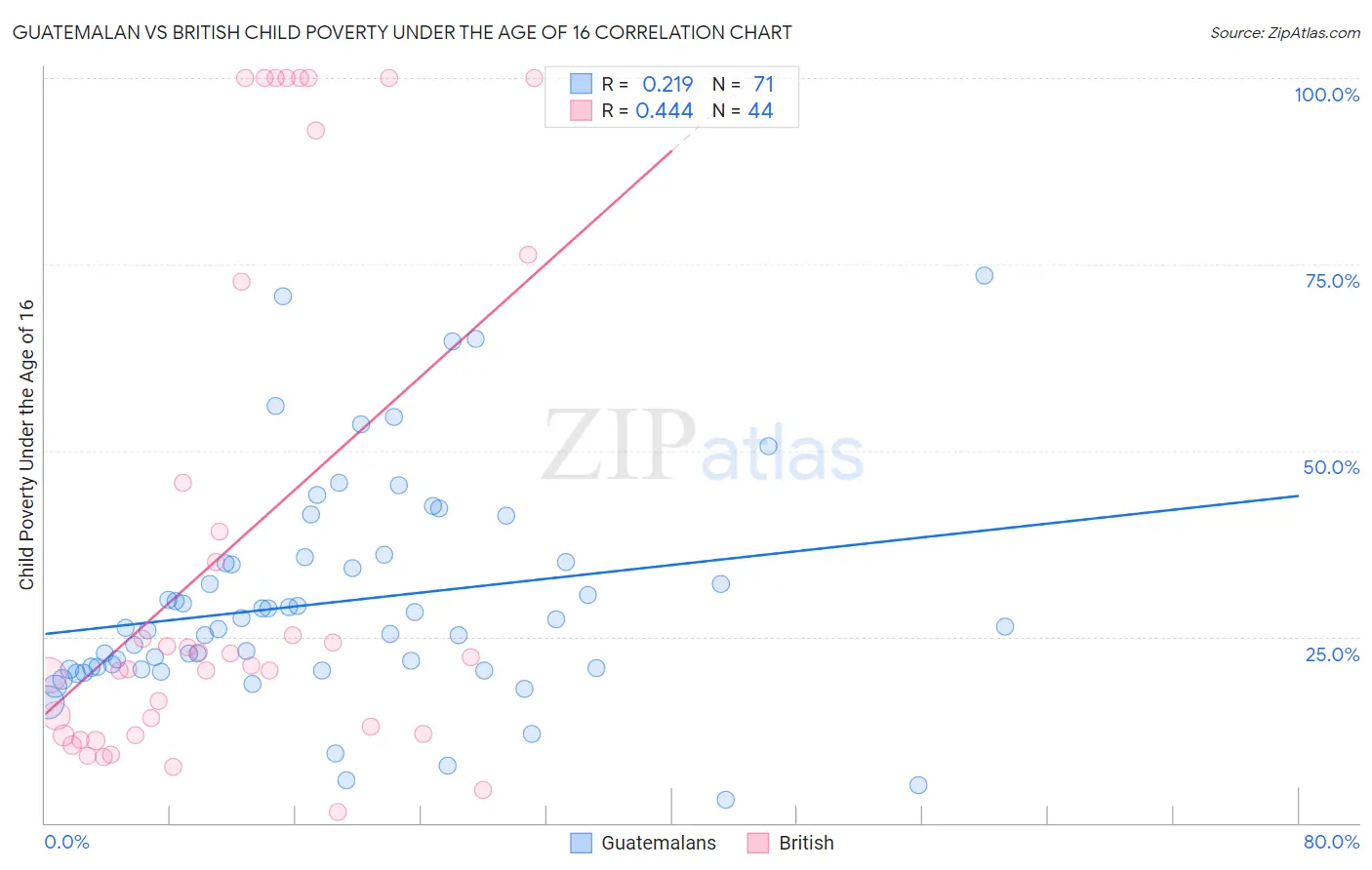 Guatemalan vs British Child Poverty Under the Age of 16