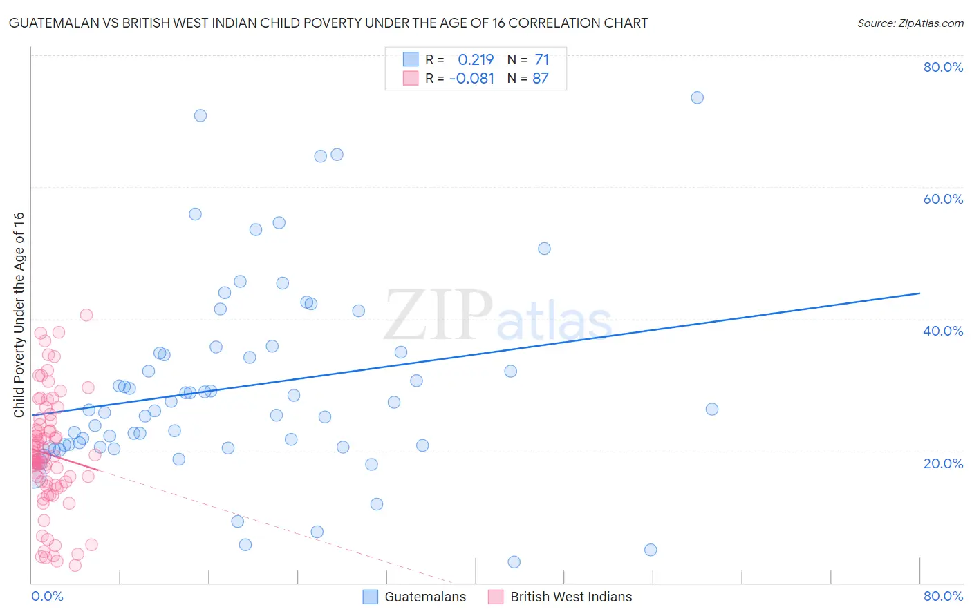 Guatemalan vs British West Indian Child Poverty Under the Age of 16
