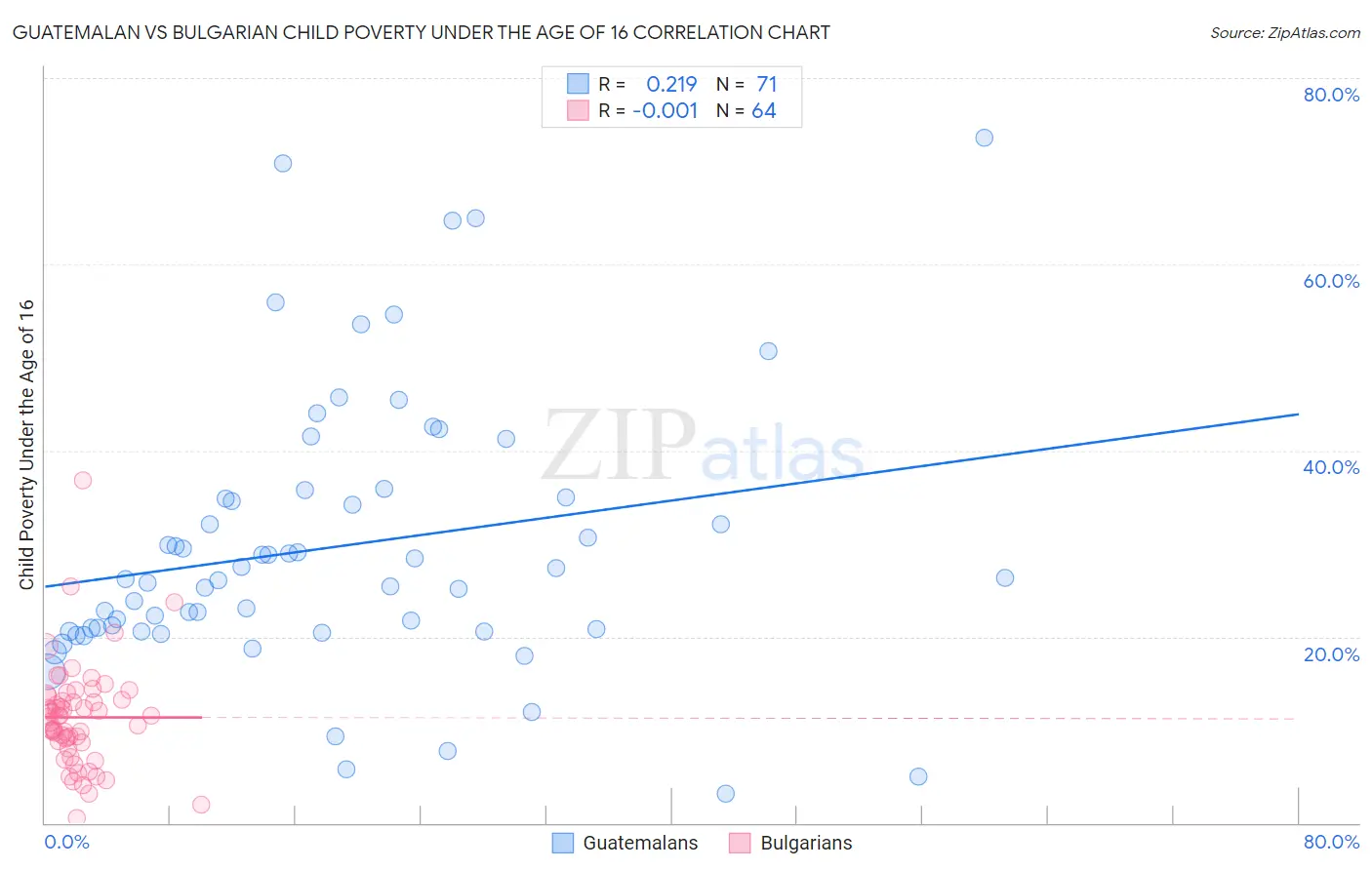 Guatemalan vs Bulgarian Child Poverty Under the Age of 16