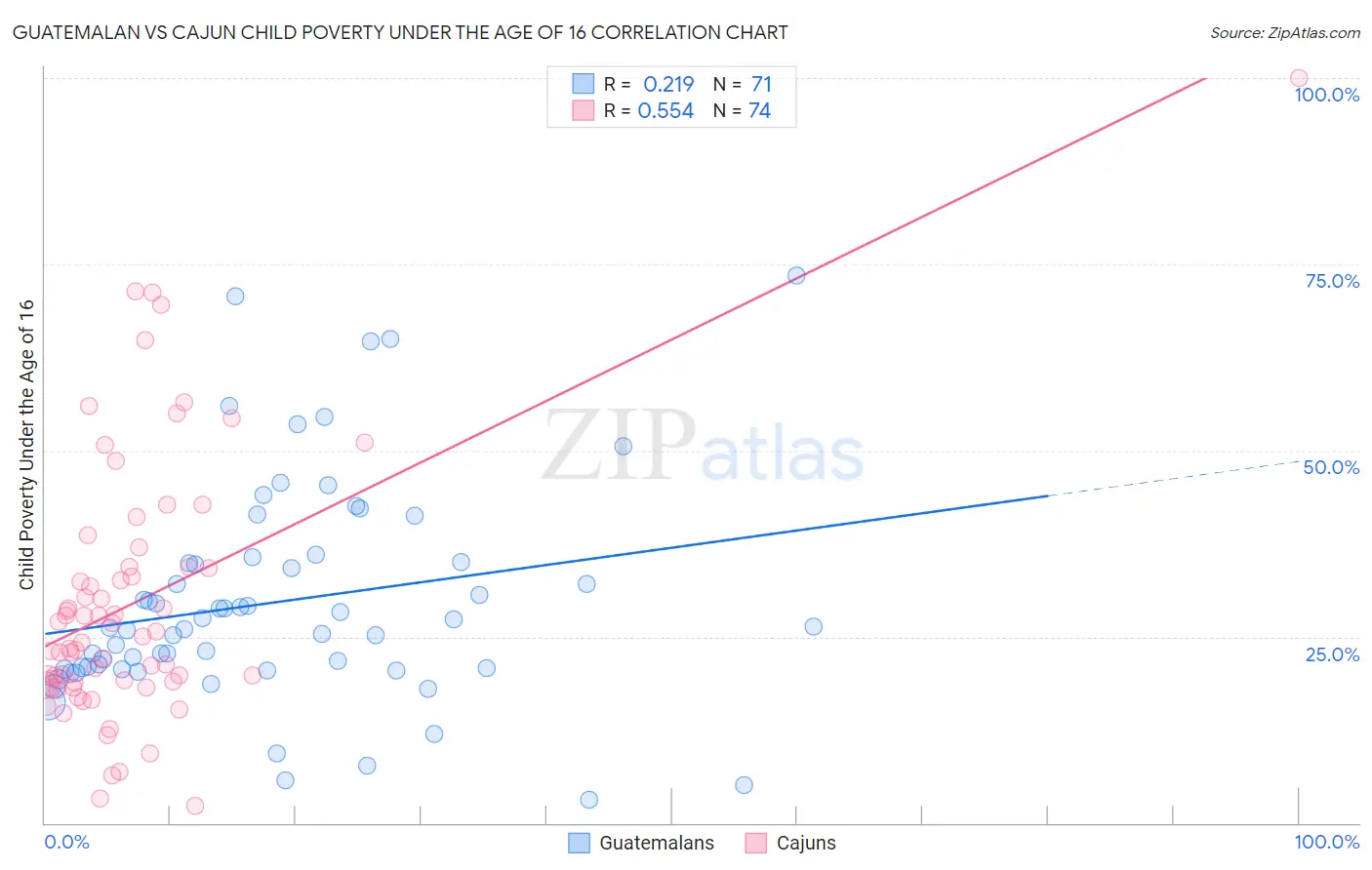 Guatemalan vs Cajun Child Poverty Under the Age of 16