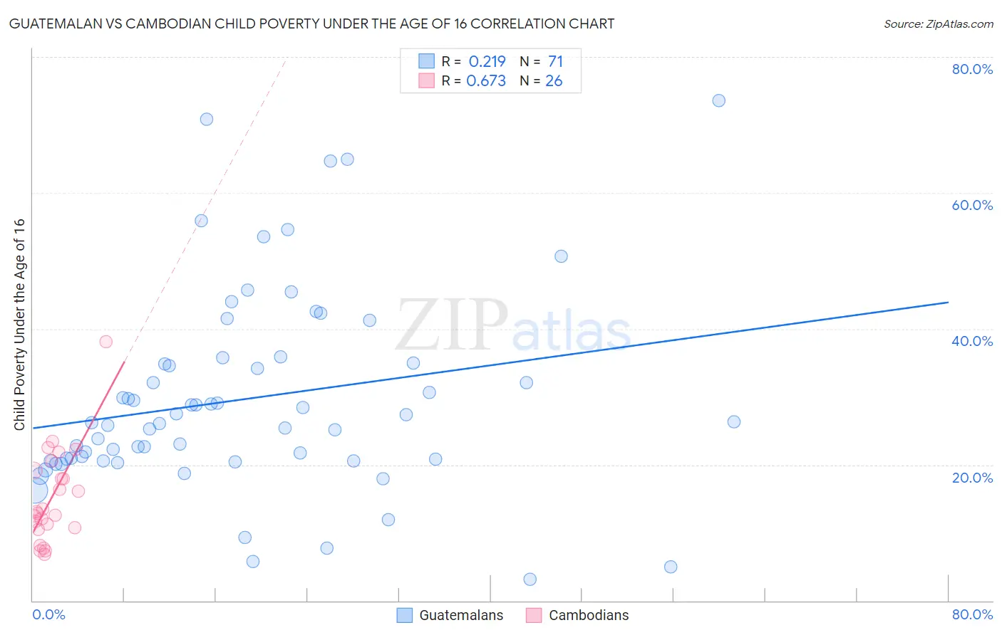 Guatemalan vs Cambodian Child Poverty Under the Age of 16