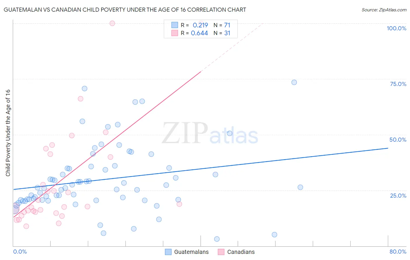 Guatemalan vs Canadian Child Poverty Under the Age of 16