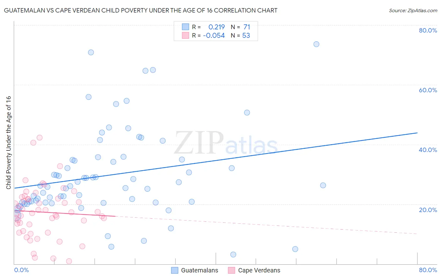 Guatemalan vs Cape Verdean Child Poverty Under the Age of 16