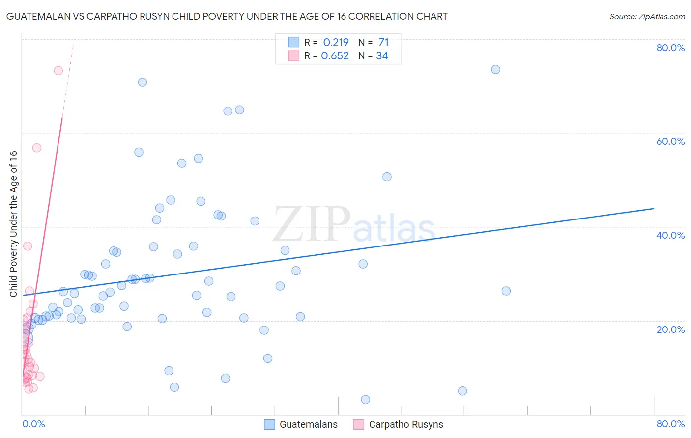 Guatemalan vs Carpatho Rusyn Child Poverty Under the Age of 16