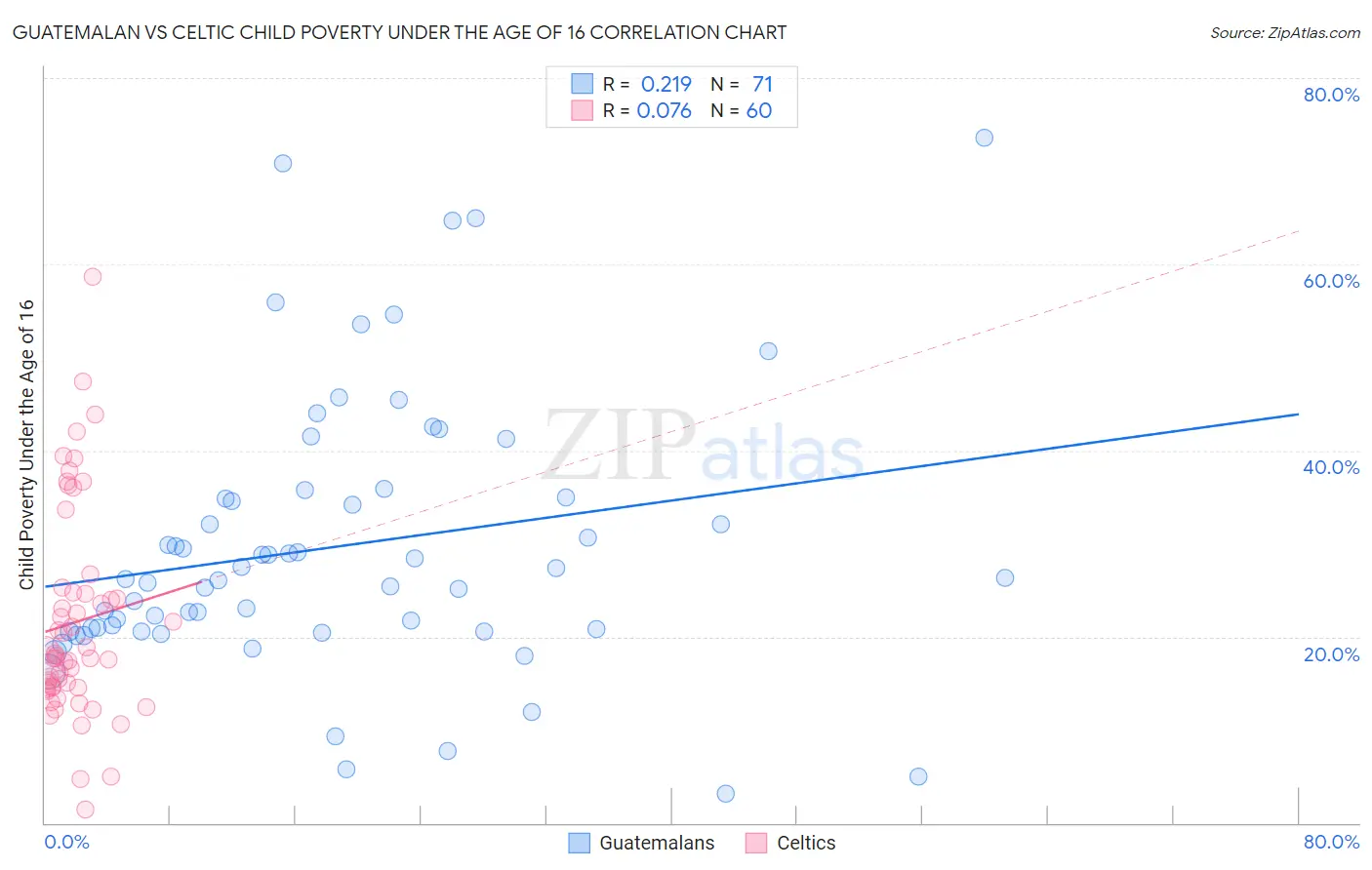 Guatemalan vs Celtic Child Poverty Under the Age of 16