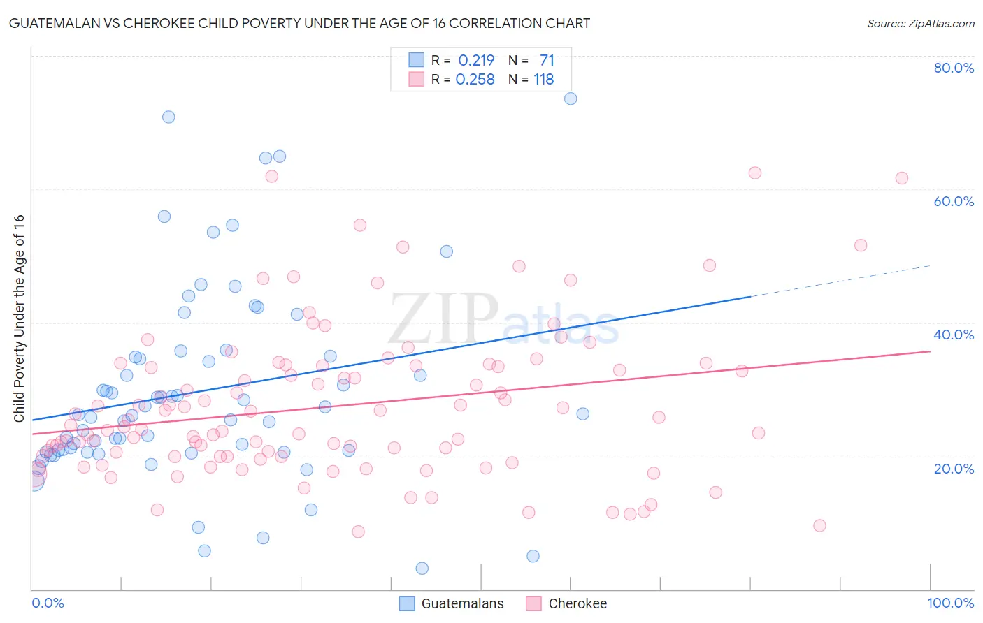 Guatemalan vs Cherokee Child Poverty Under the Age of 16