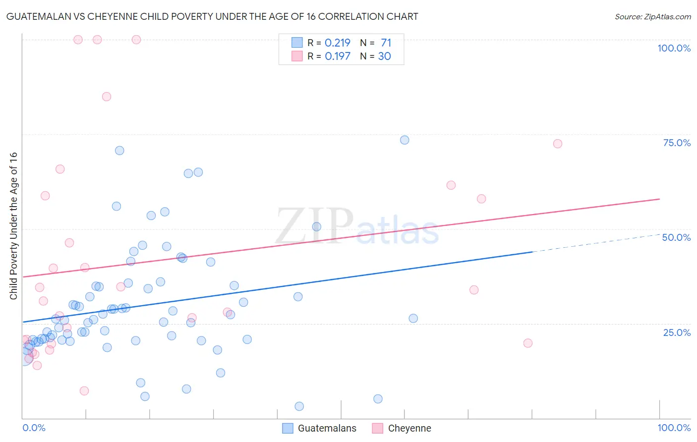 Guatemalan vs Cheyenne Child Poverty Under the Age of 16