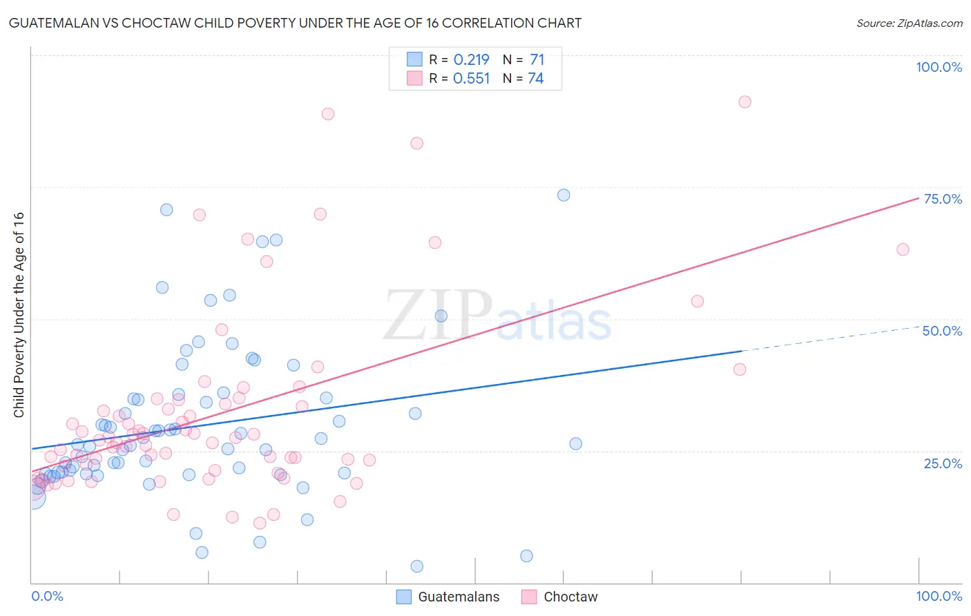 Guatemalan vs Choctaw Child Poverty Under the Age of 16
