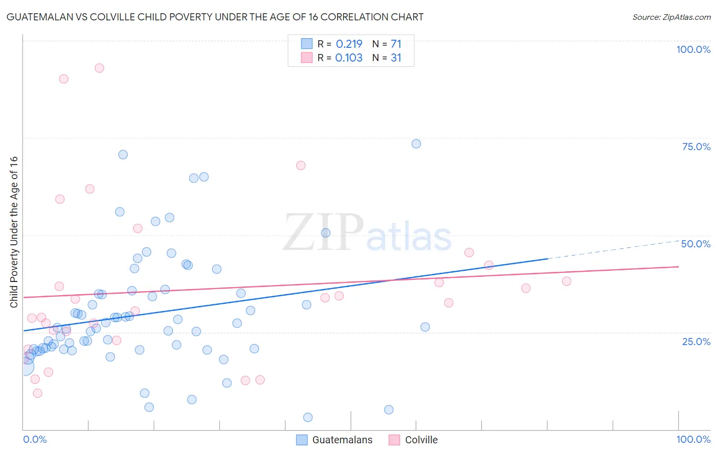 Guatemalan vs Colville Child Poverty Under the Age of 16
