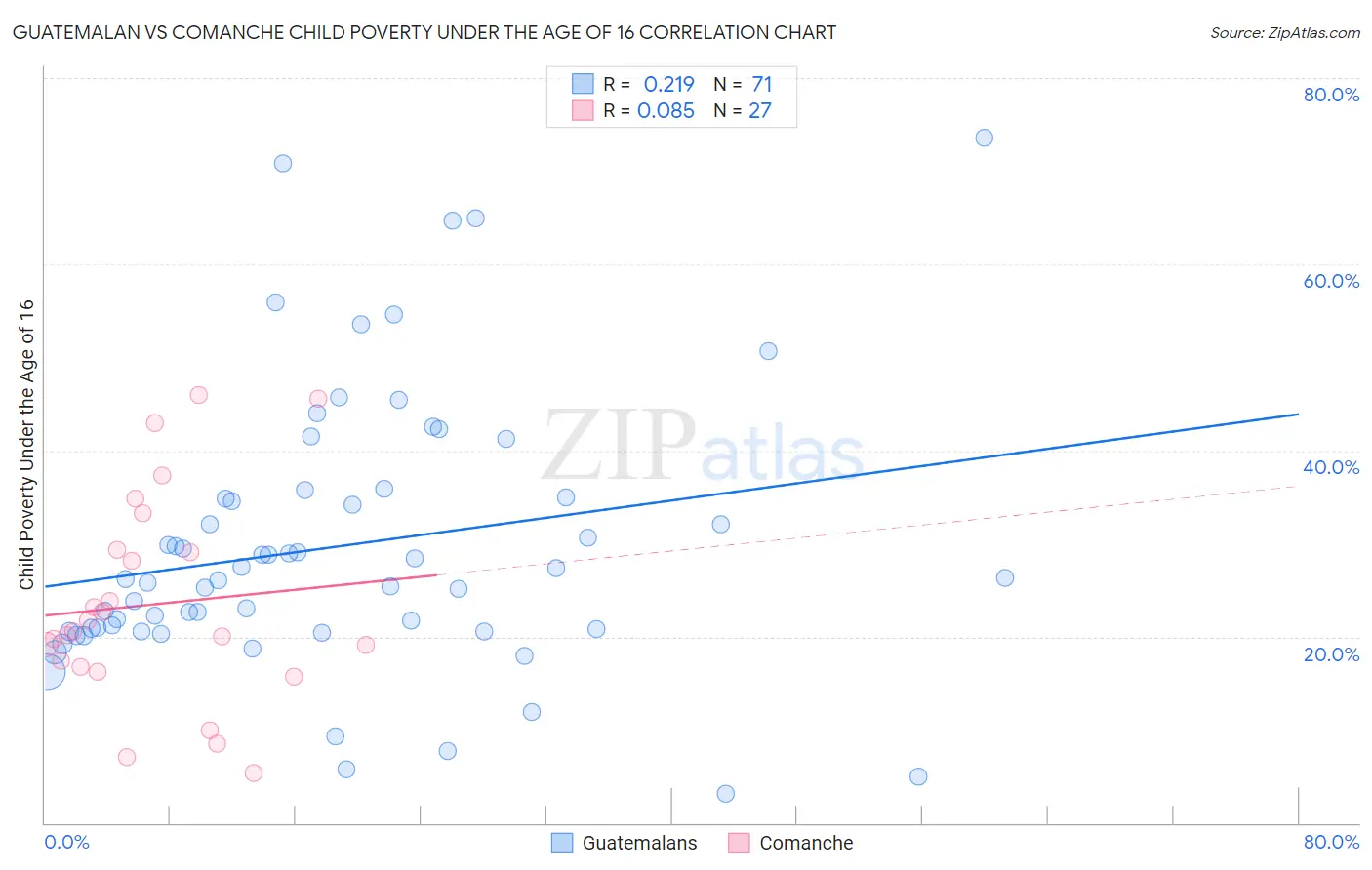 Guatemalan vs Comanche Child Poverty Under the Age of 16