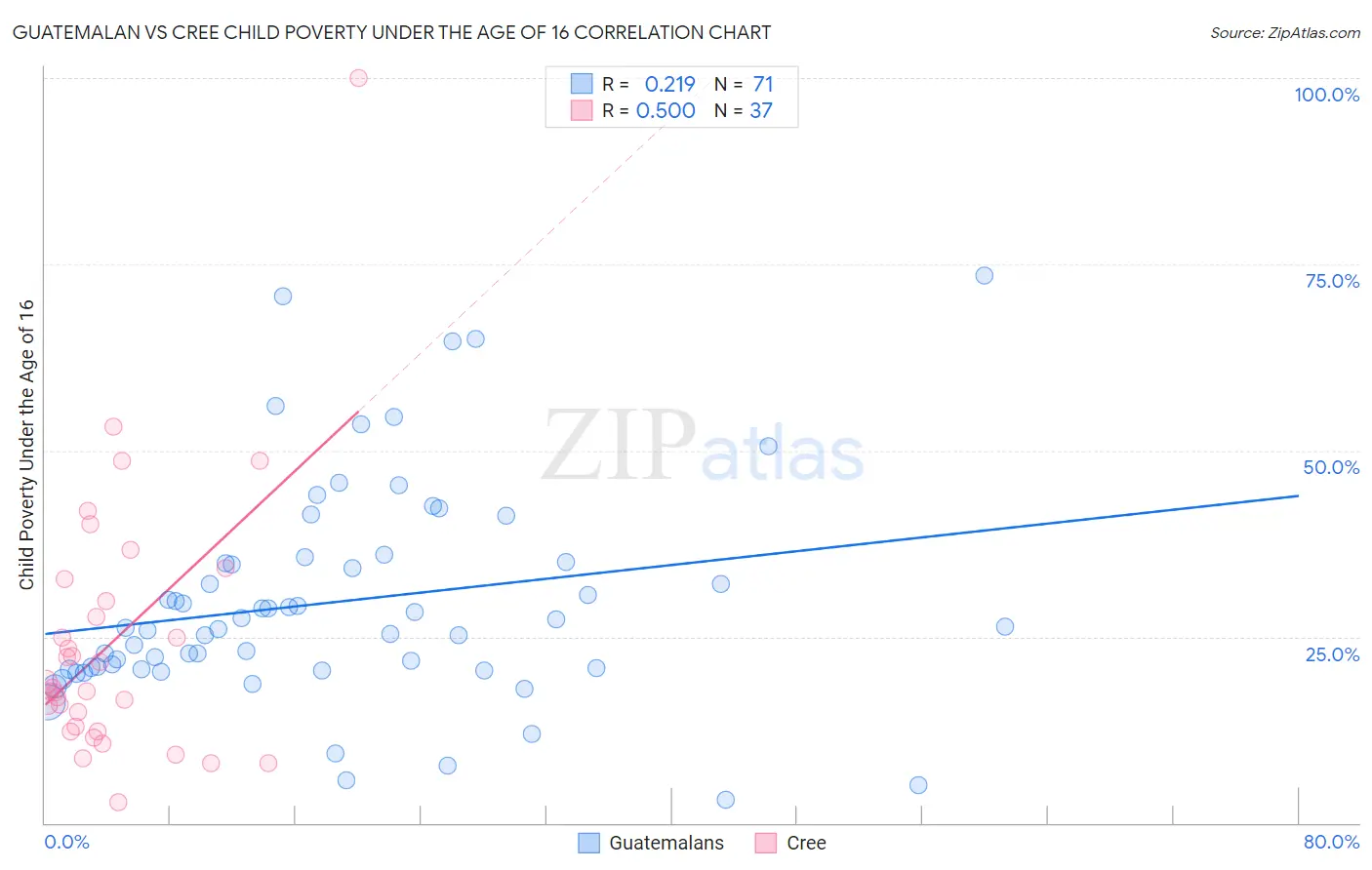 Guatemalan vs Cree Child Poverty Under the Age of 16