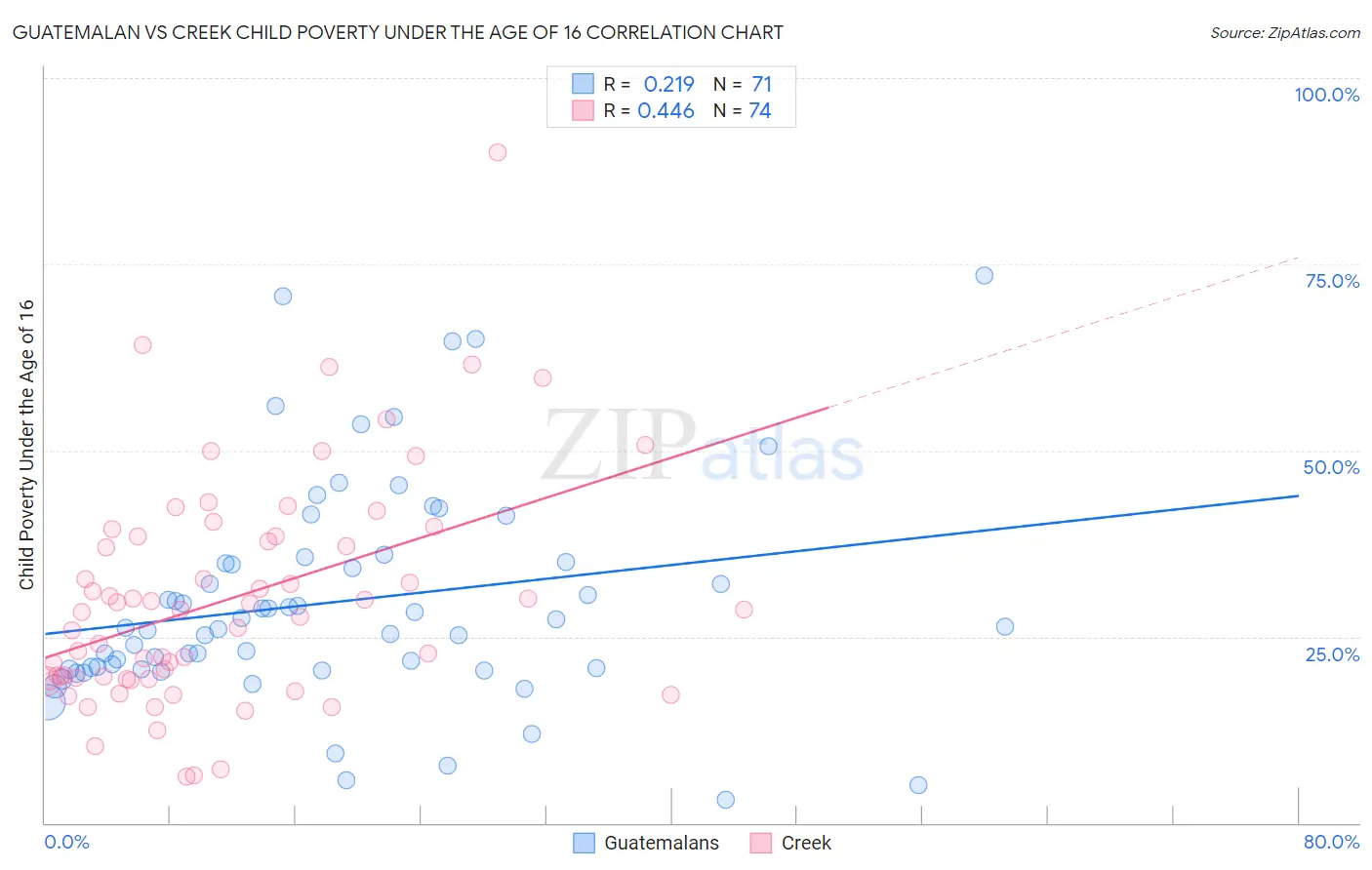 Guatemalan vs Creek Child Poverty Under the Age of 16