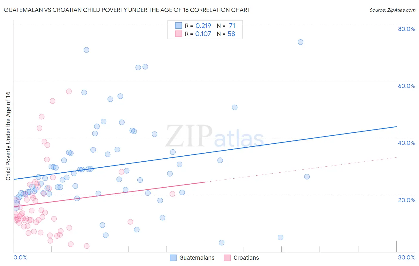 Guatemalan vs Croatian Child Poverty Under the Age of 16