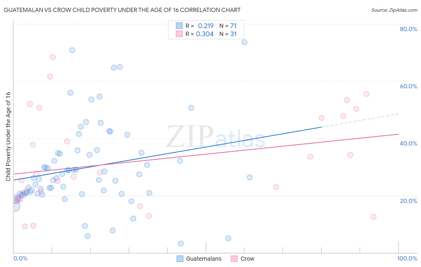 Guatemalan vs Crow Child Poverty Under the Age of 16