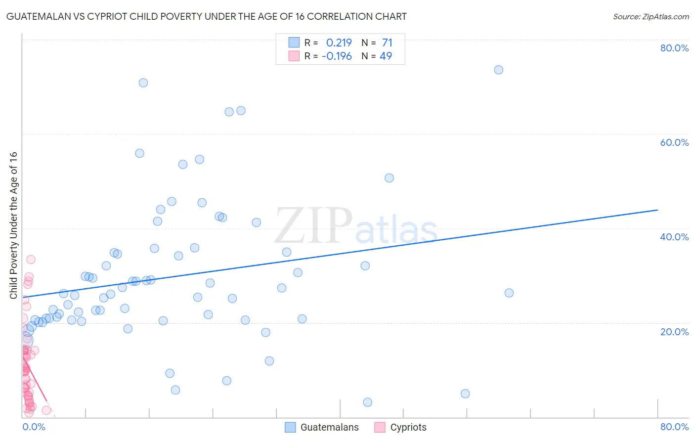 Guatemalan vs Cypriot Child Poverty Under the Age of 16
