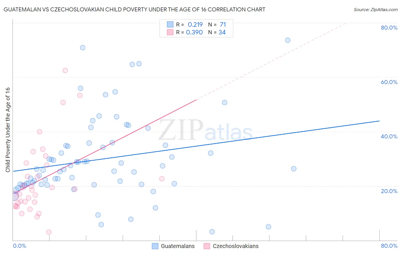 Guatemalan vs Czechoslovakian Child Poverty Under the Age of 16