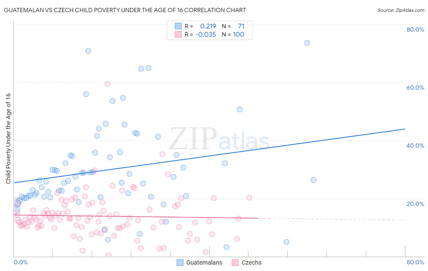 Guatemalan vs Czech Child Poverty Under the Age of 16