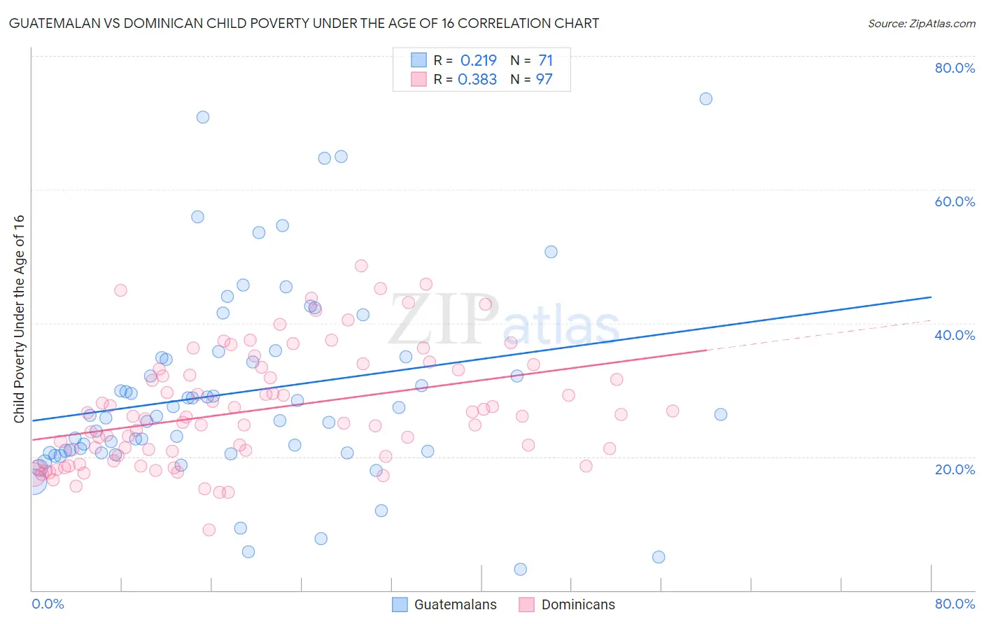 Guatemalan vs Dominican Child Poverty Under the Age of 16