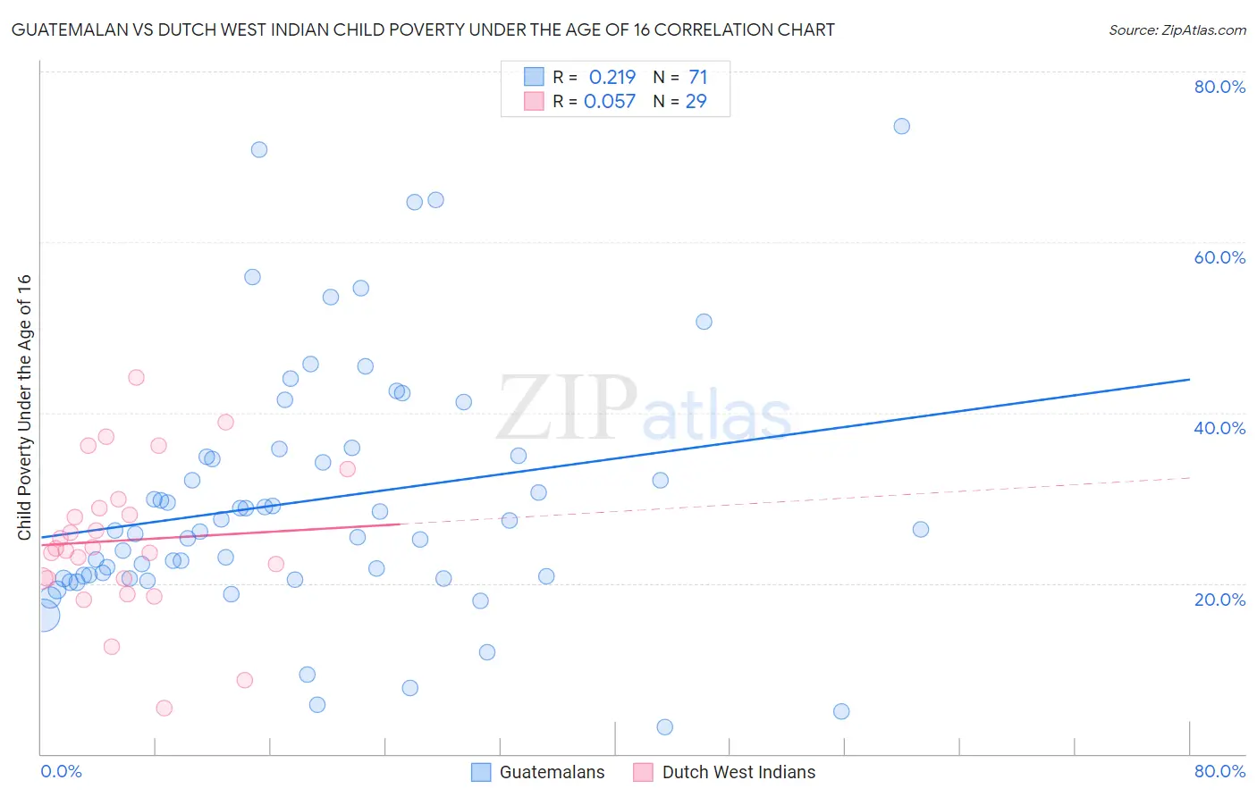 Guatemalan vs Dutch West Indian Child Poverty Under the Age of 16