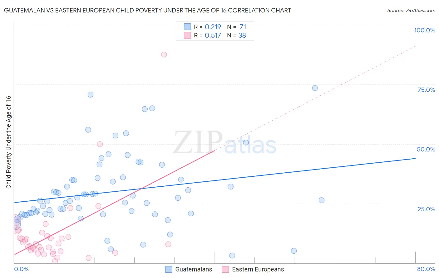 Guatemalan vs Eastern European Child Poverty Under the Age of 16