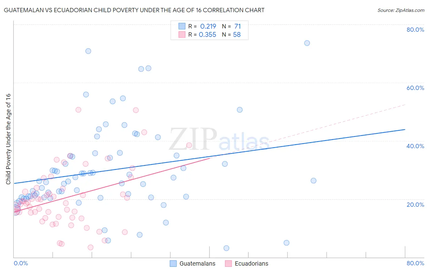 Guatemalan vs Ecuadorian Child Poverty Under the Age of 16