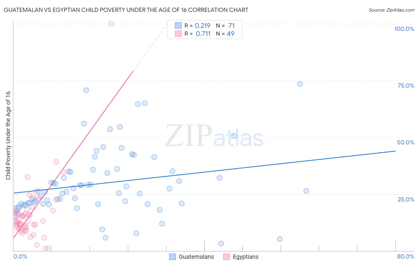 Guatemalan vs Egyptian Child Poverty Under the Age of 16