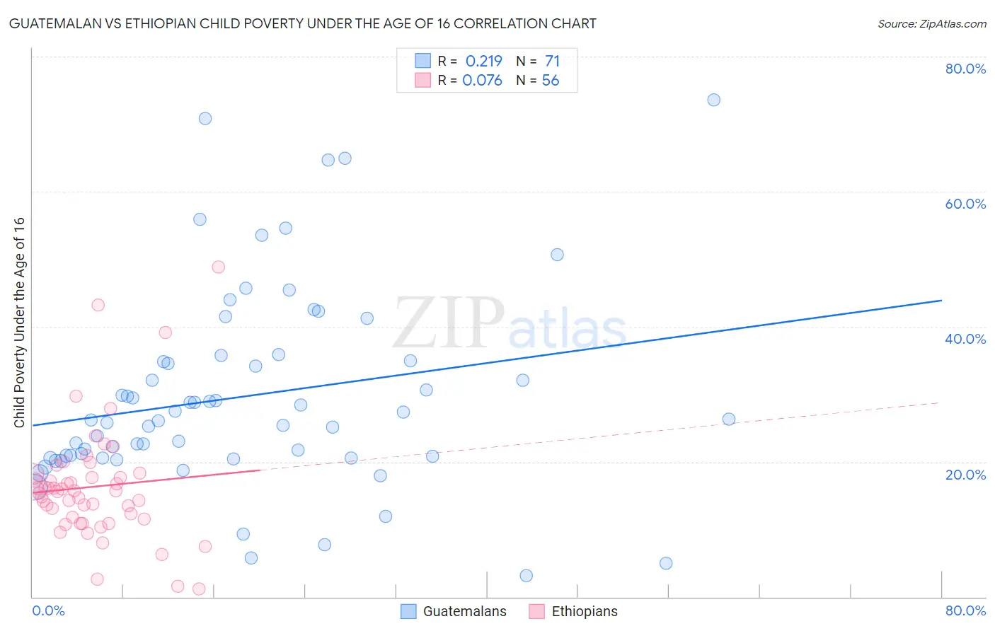 Guatemalan vs Ethiopian Child Poverty Under the Age of 16