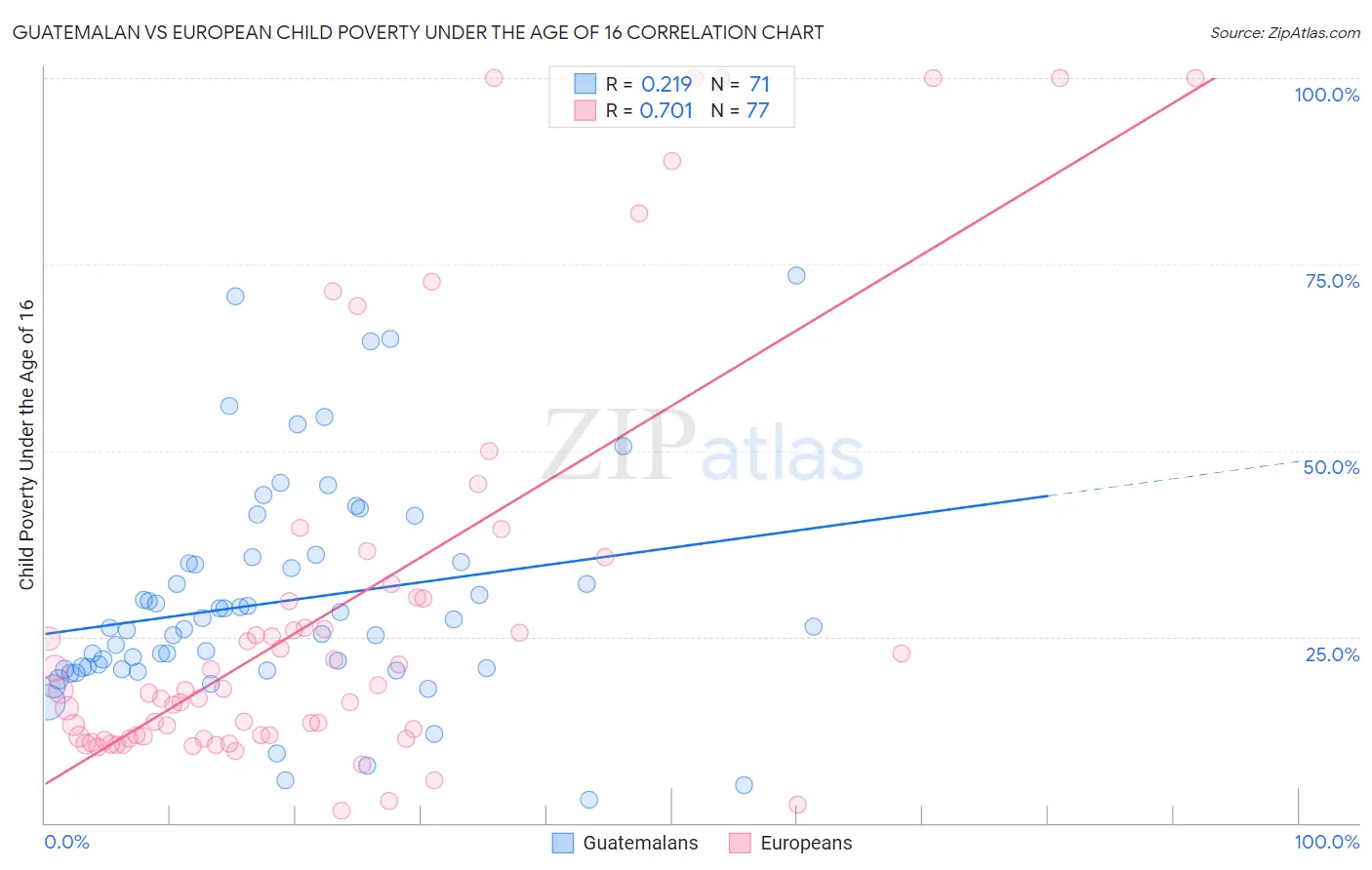 Guatemalan vs European Child Poverty Under the Age of 16