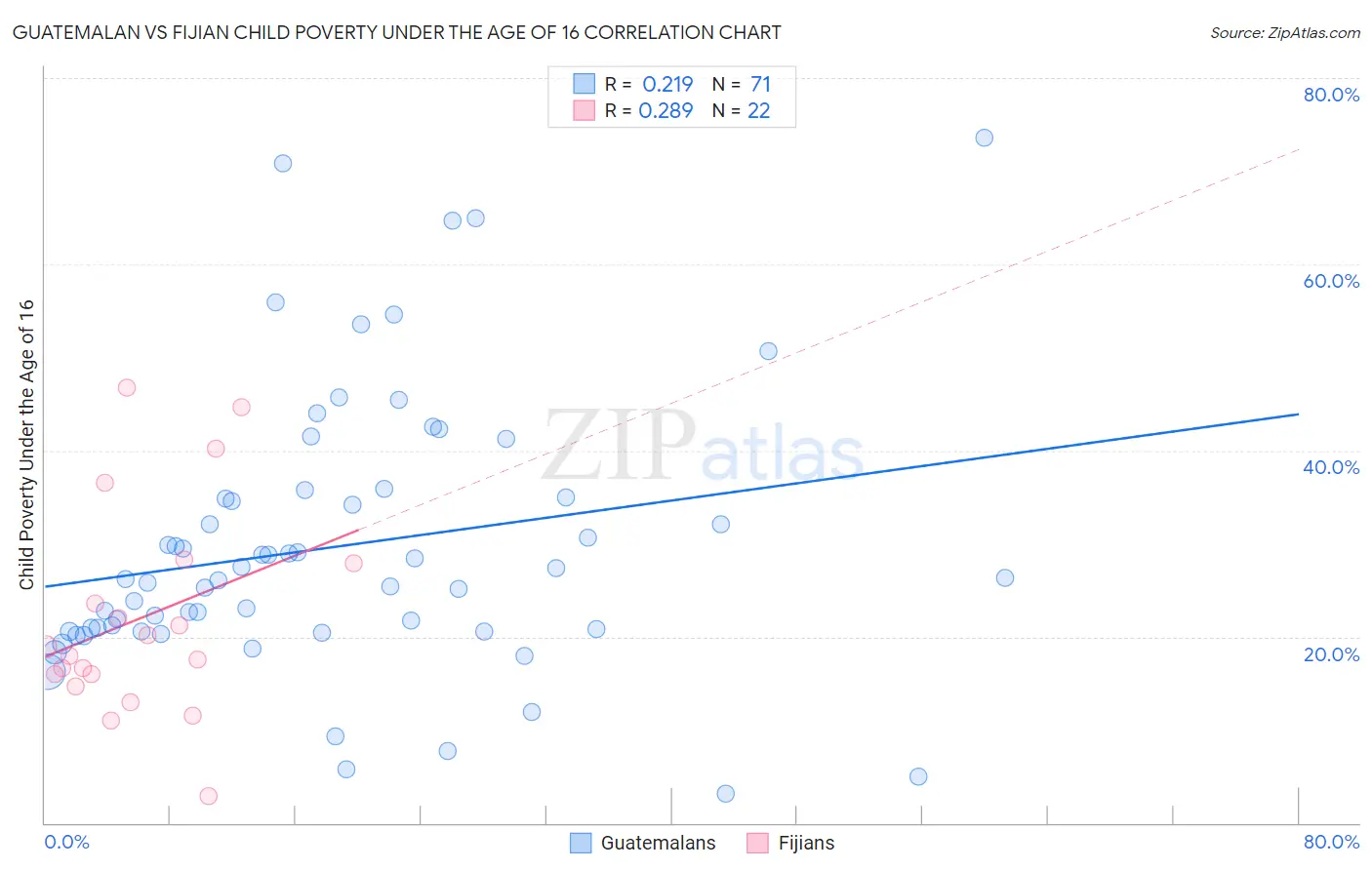 Guatemalan vs Fijian Child Poverty Under the Age of 16