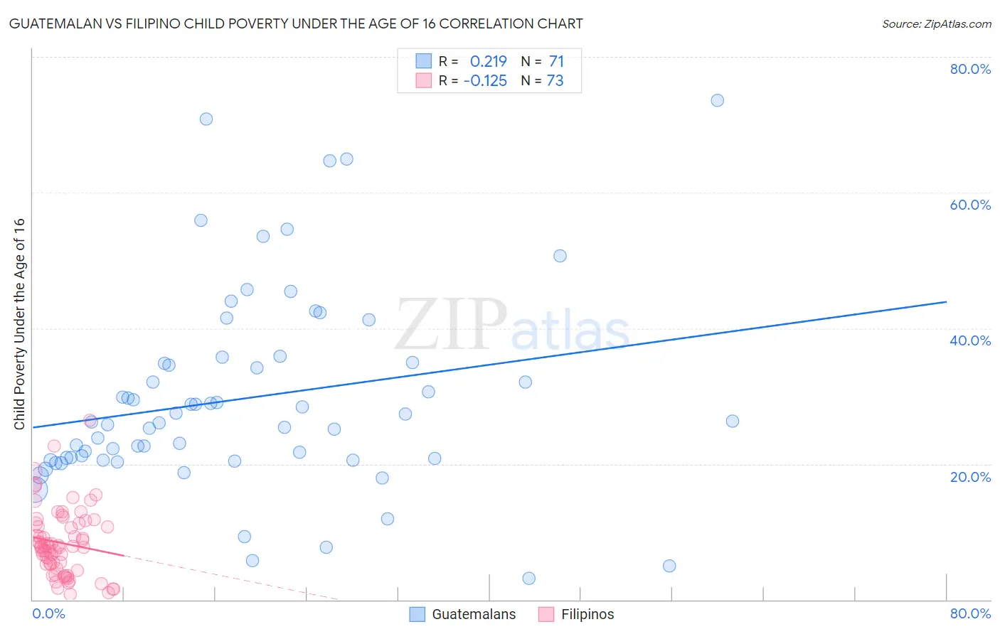 Guatemalan vs Filipino Child Poverty Under the Age of 16