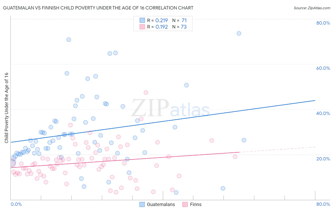 Guatemalan vs Finnish Child Poverty Under the Age of 16