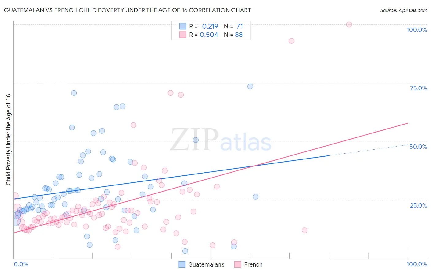 Guatemalan vs French Child Poverty Under the Age of 16