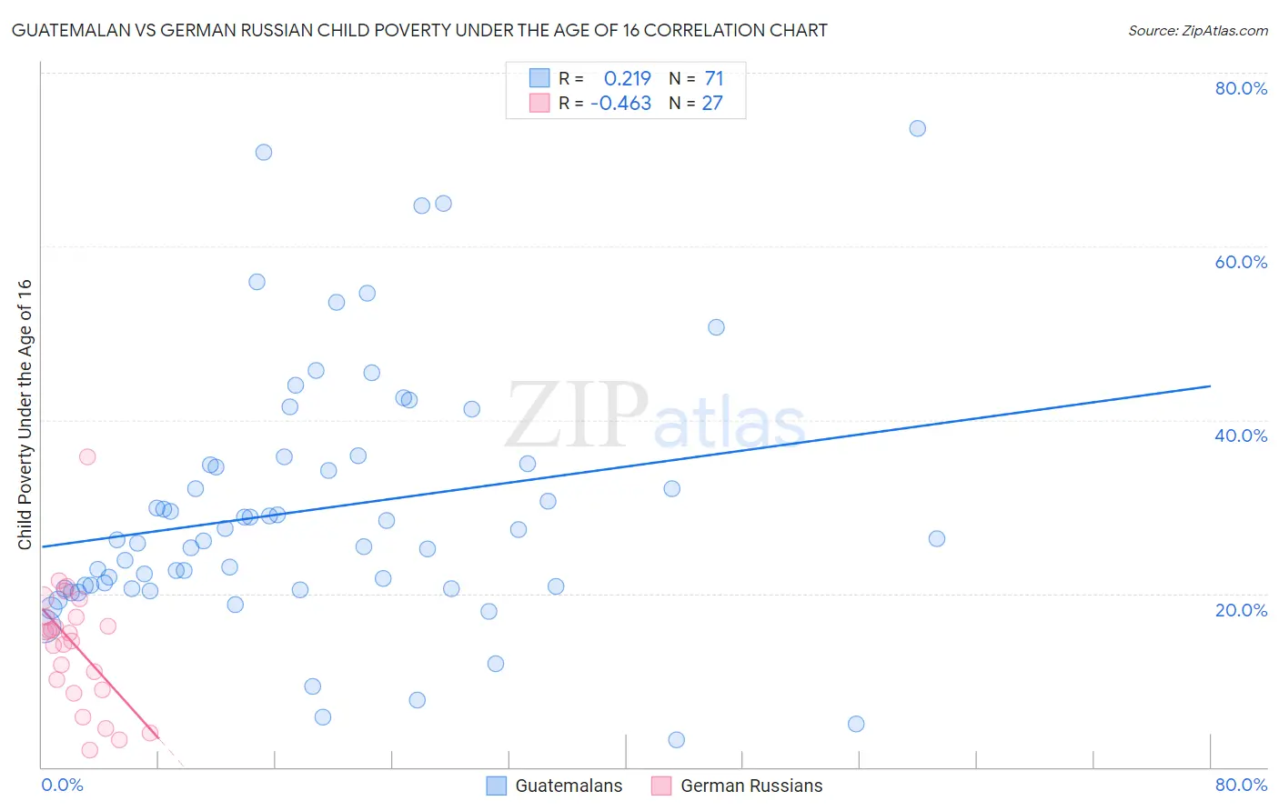 Guatemalan vs German Russian Child Poverty Under the Age of 16