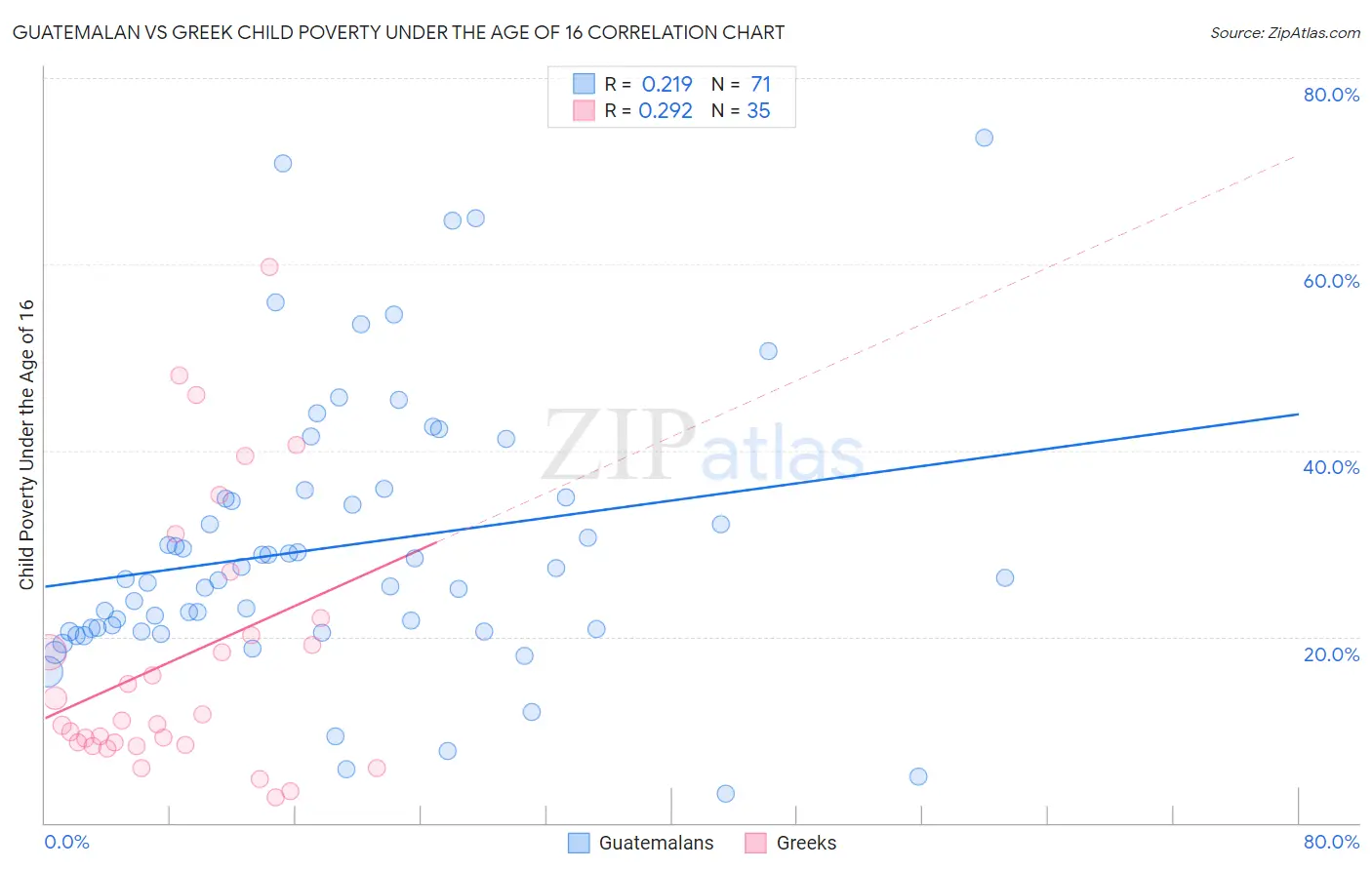 Guatemalan vs Greek Child Poverty Under the Age of 16