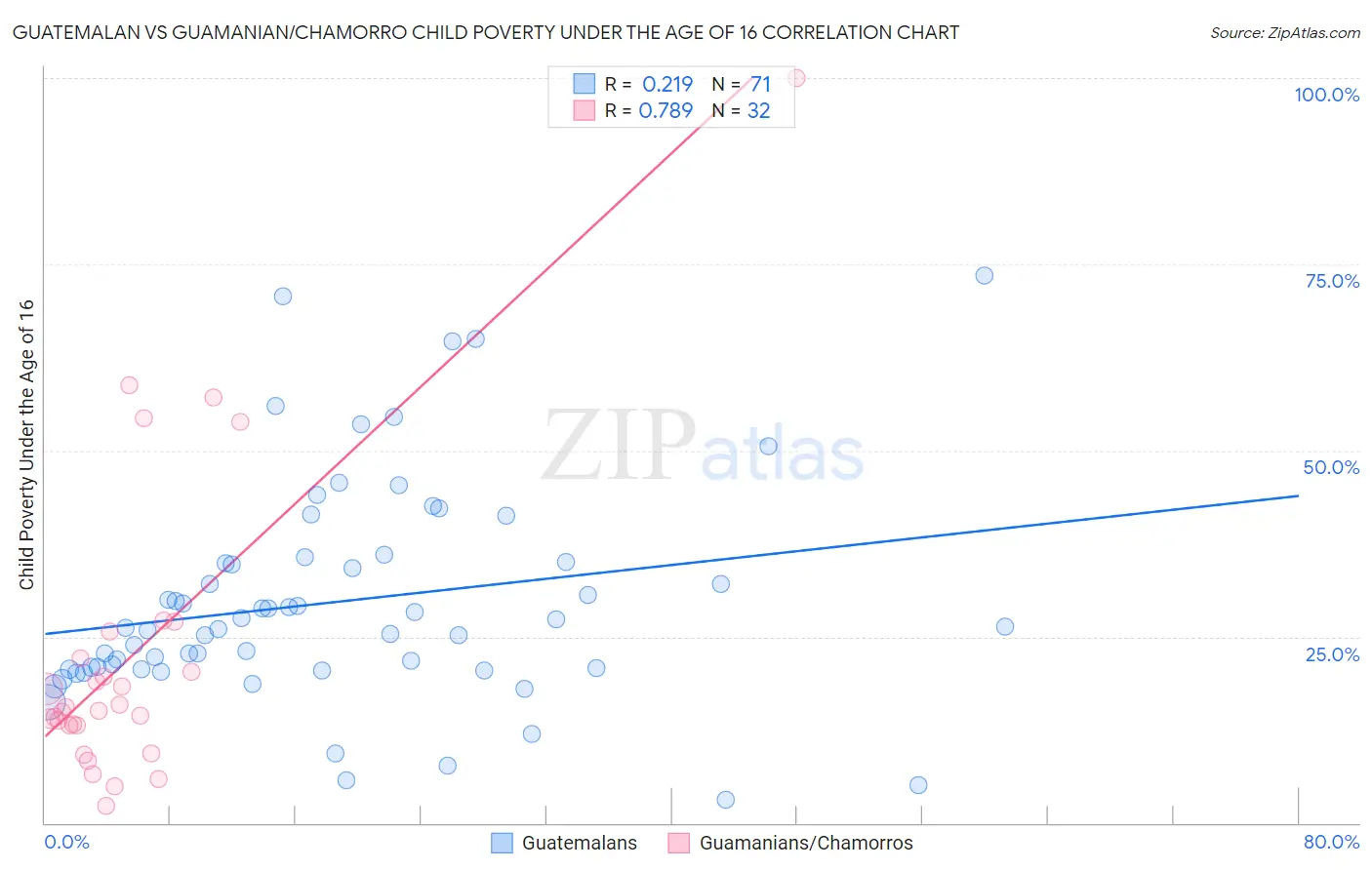 Guatemalan vs Guamanian/Chamorro Child Poverty Under the Age of 16