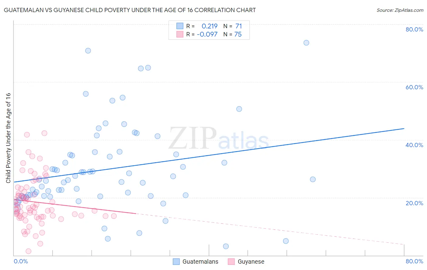Guatemalan vs Guyanese Child Poverty Under the Age of 16