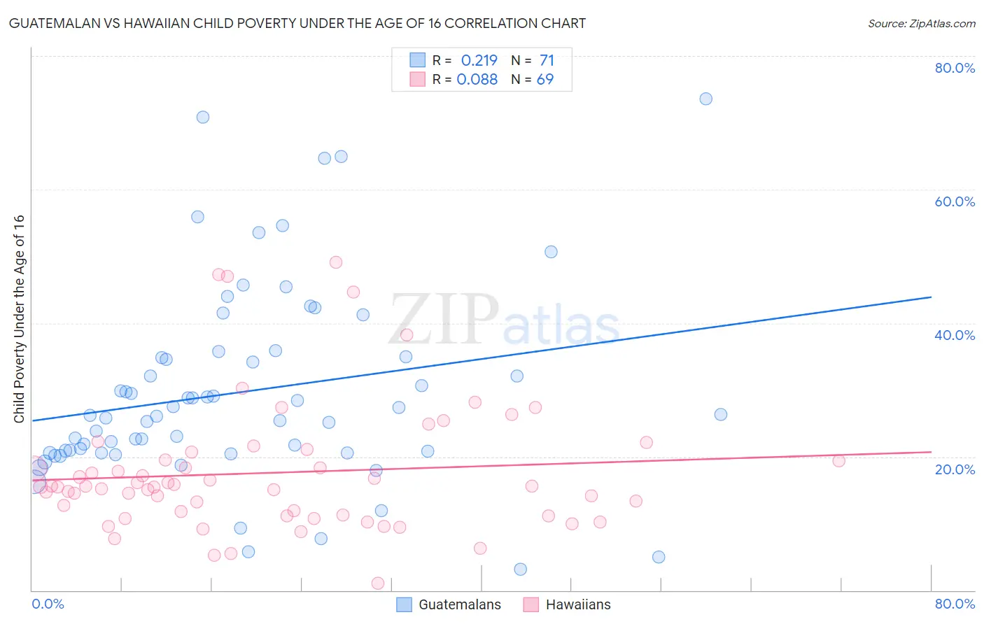 Guatemalan vs Hawaiian Child Poverty Under the Age of 16