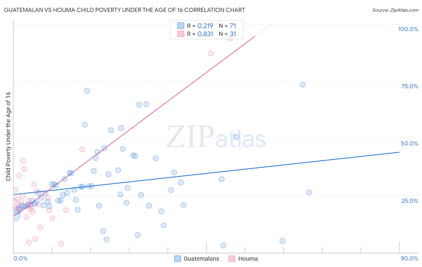 Guatemalan vs Houma Child Poverty Under the Age of 16