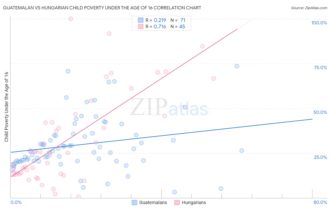 Guatemalan vs Hungarian Child Poverty Under the Age of 16